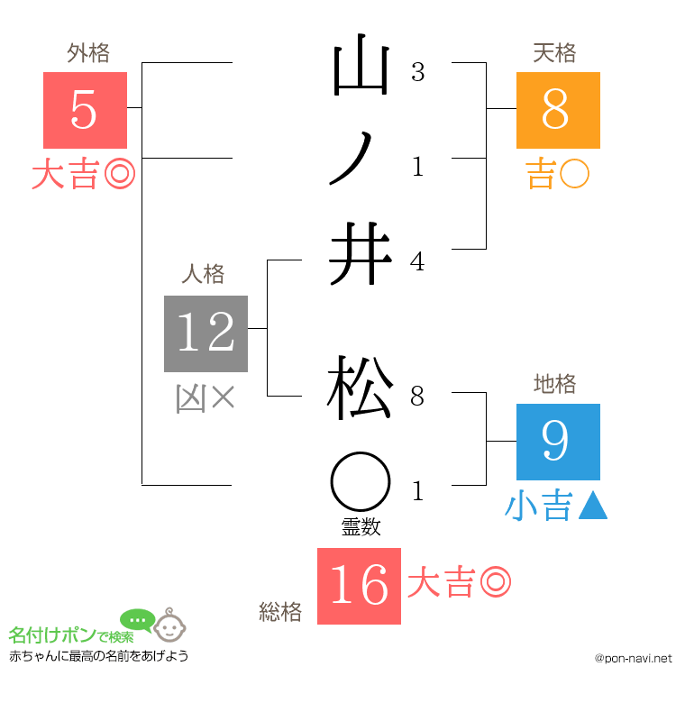 山ノ井 松さんの姓名判断結果