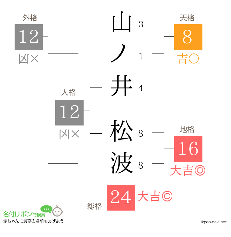 山ノ井 松波さんの姓名判断結果