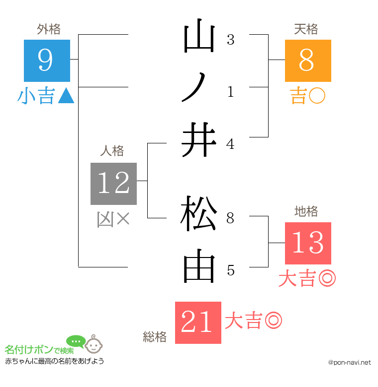 山ノ井 松由さんの姓名判断結果