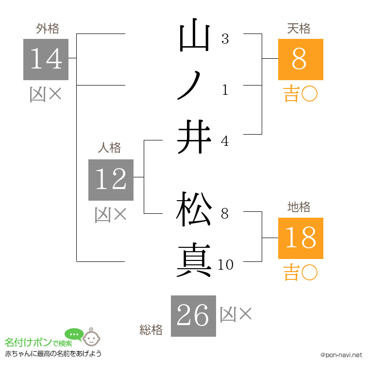 山ノ井 松真さんの姓名判断結果