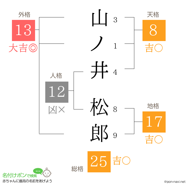 山ノ井 松郎さんの姓名判断結果