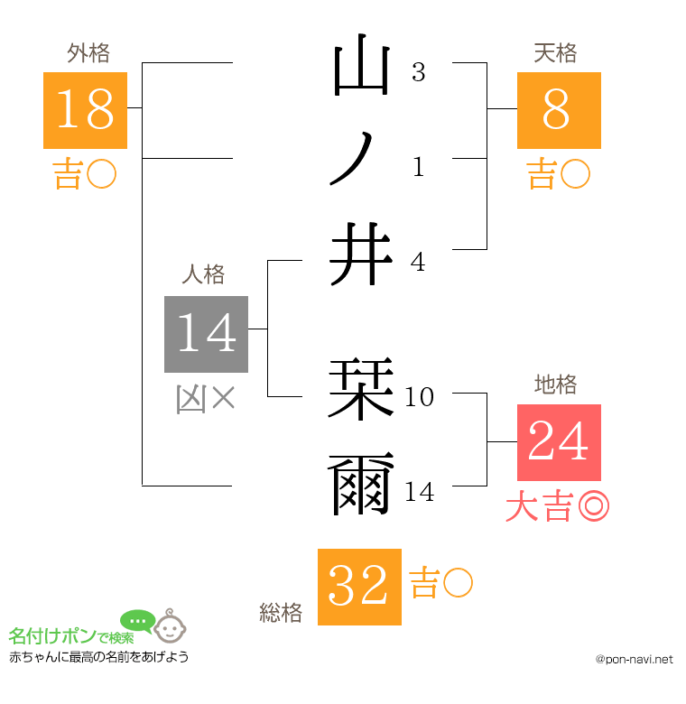 山ノ井 栞爾さんの姓名判断結果