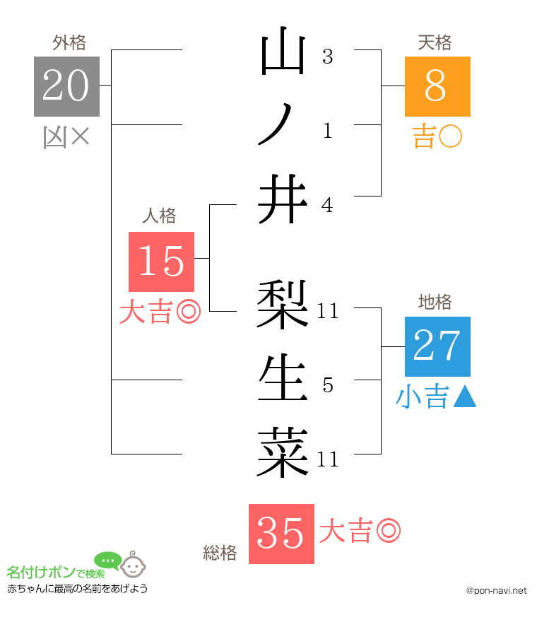山ノ井 梨生菜さんの姓名判断結果