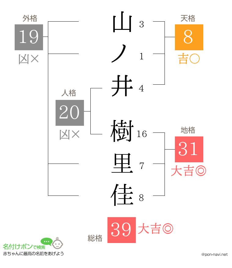 山ノ井 樹里佳さんの姓名判断結果