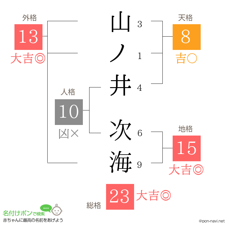 山ノ井 次海さんの姓名判断結果