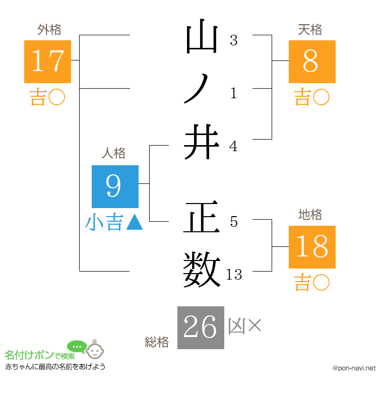 山ノ井 正数さんの姓名判断結果