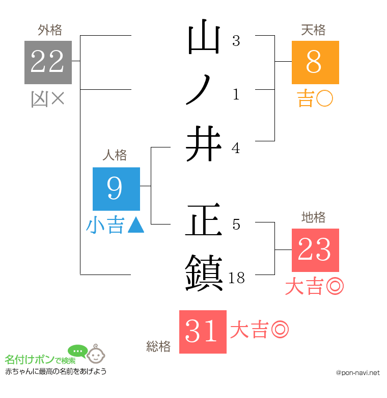 山ノ井 正鎮さんの姓名判断結果