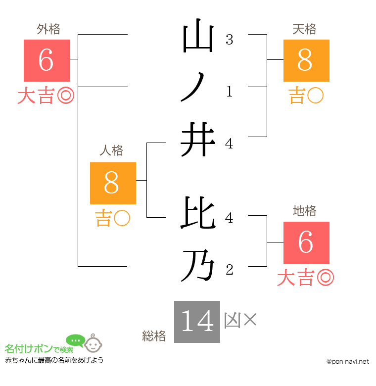山ノ井 比乃さんの姓名判断結果