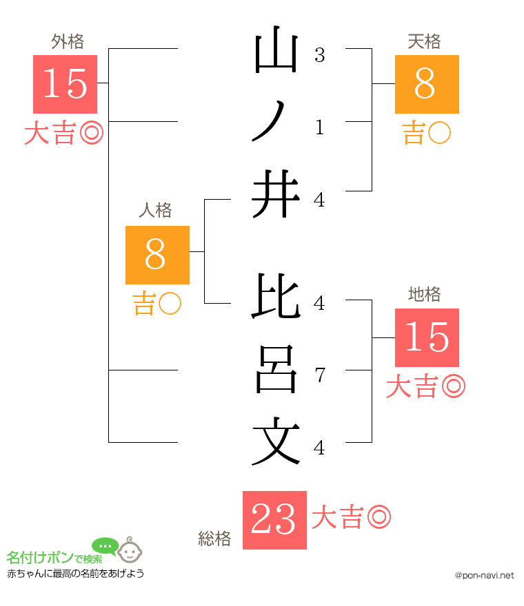 山ノ井 比呂文さんの姓名判断結果