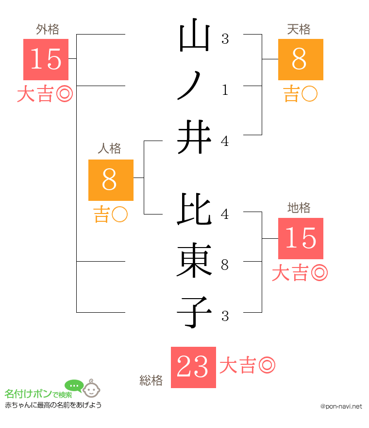 山ノ井 比東子さんの姓名判断結果