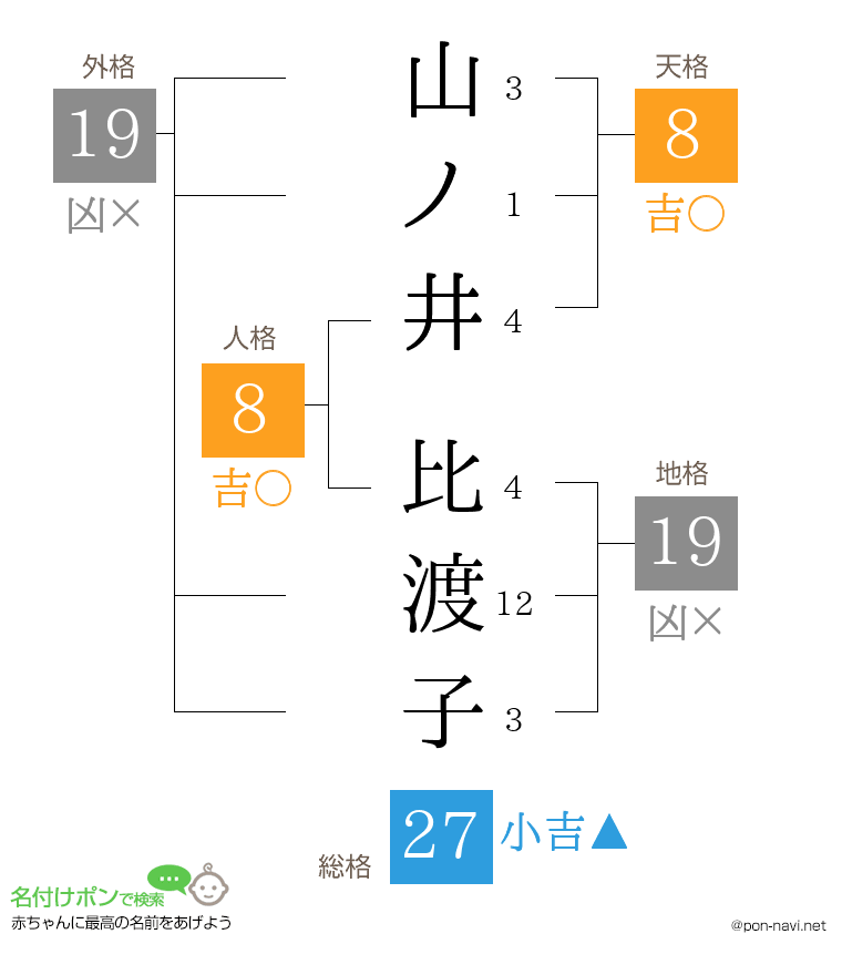 山ノ井 比渡子さんの姓名判断結果