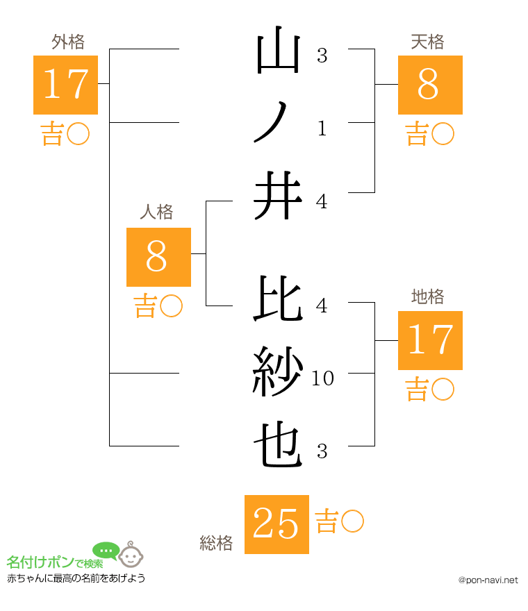 山ノ井 比紗也さんの姓名判断結果