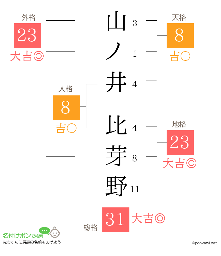 山ノ井 比芽野さんの姓名判断結果