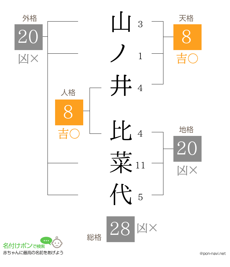 山ノ井 比菜代さんの姓名判断結果