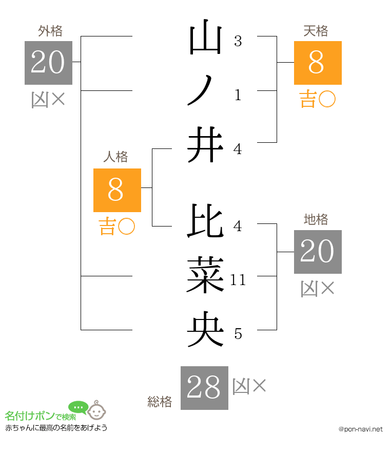 山ノ井 比菜央さんの姓名判断結果
