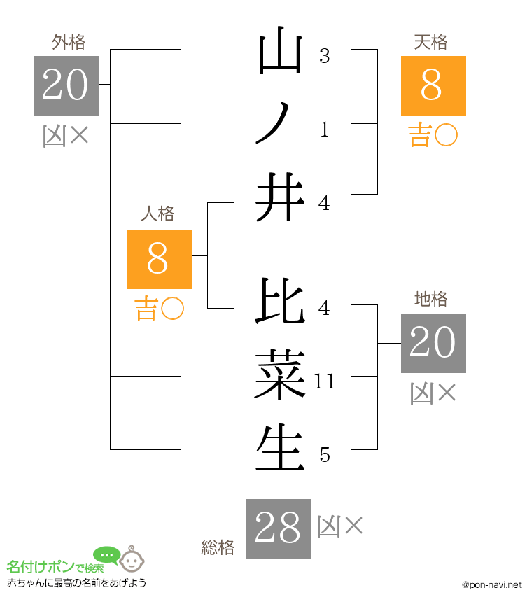 山ノ井 比菜生さんの姓名判断結果