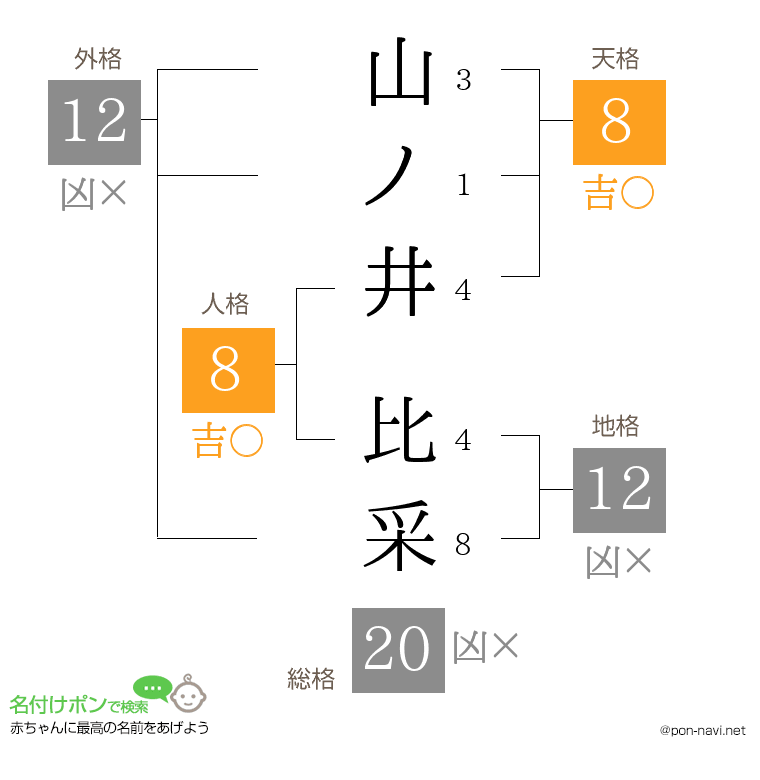 山ノ井 比采さんの姓名判断結果
