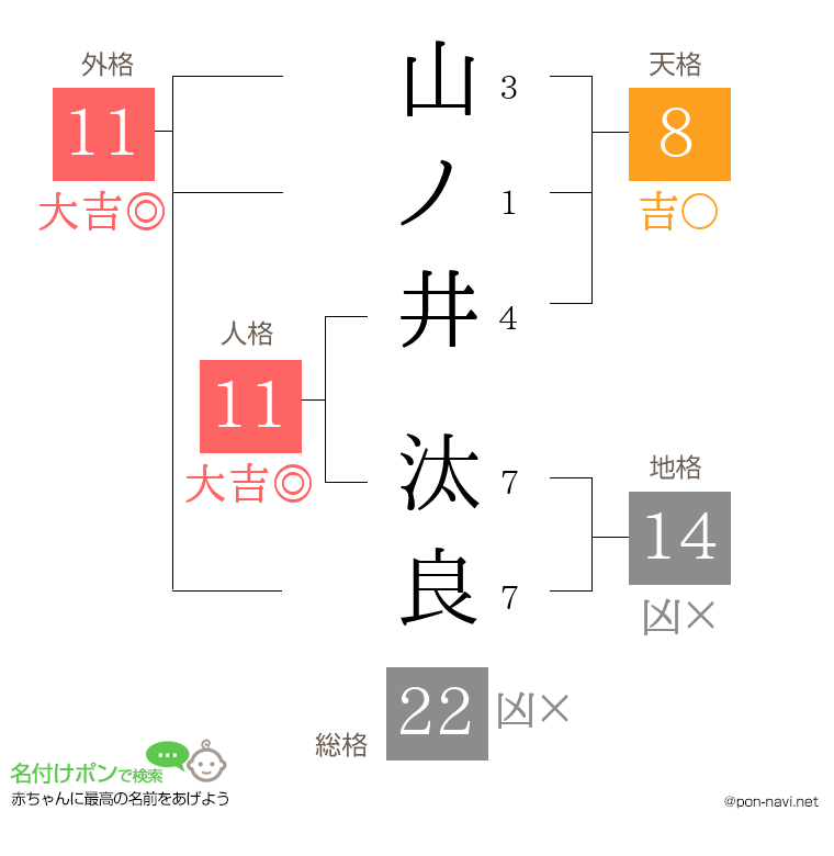 山ノ井 汰良さんの姓名判断結果