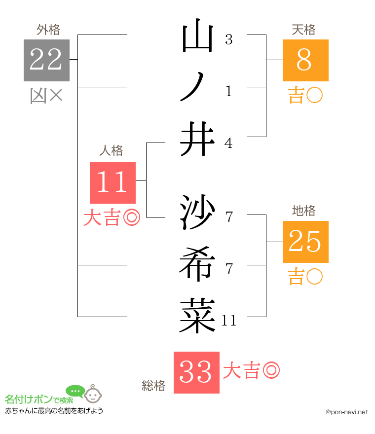 山ノ井 沙希菜さんの姓名判断結果