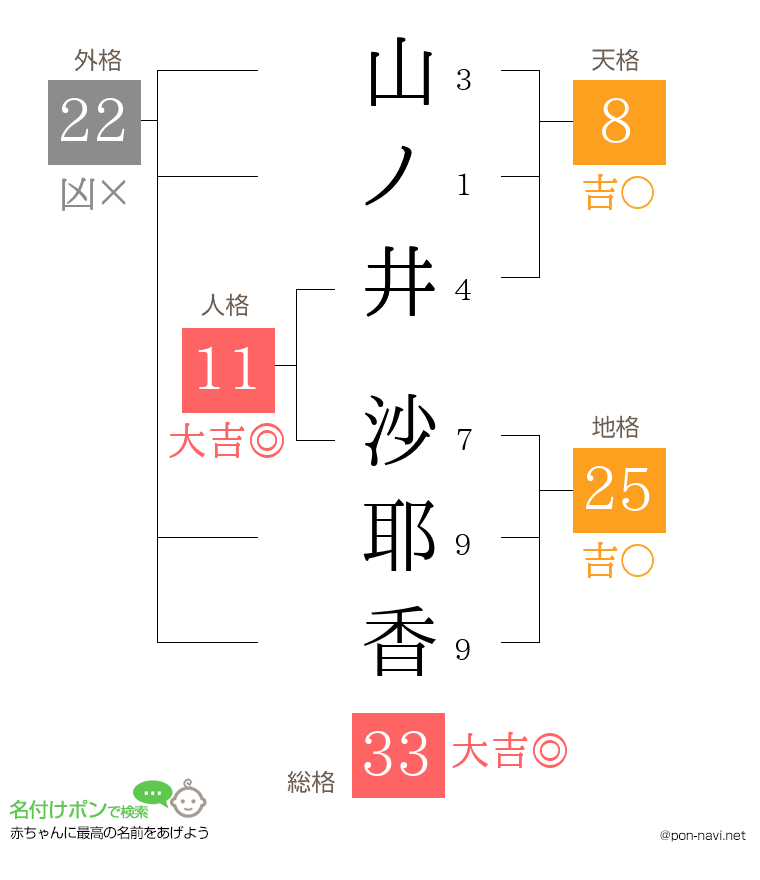 山ノ井 沙耶香さんの姓名判断結果