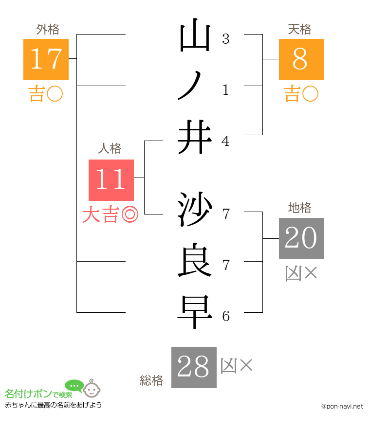 山ノ井 沙良早さんの姓名判断結果