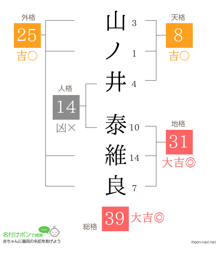山ノ井 泰維良さんの姓名判断結果