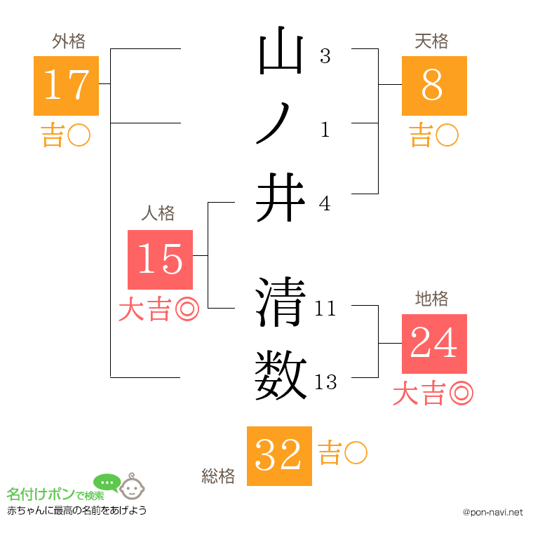 山ノ井 清数さんの姓名判断結果