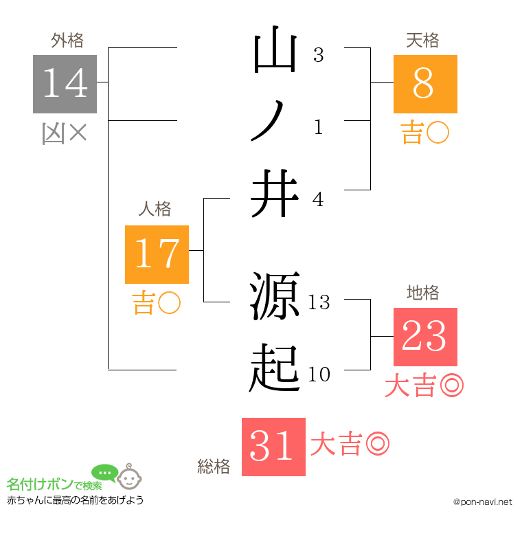 山ノ井 源起さんの姓名判断結果