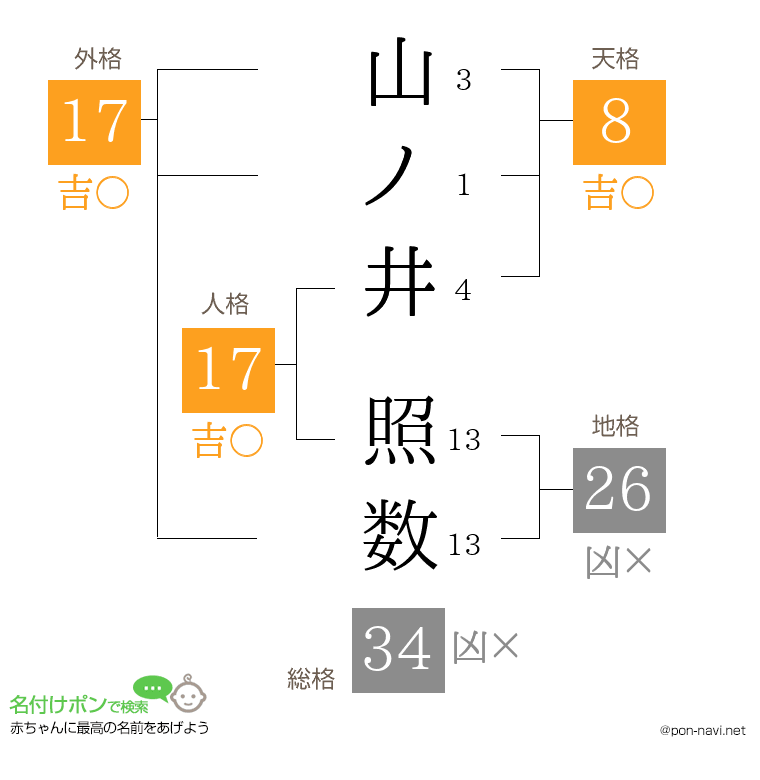 山ノ井 照数さんの姓名判断結果