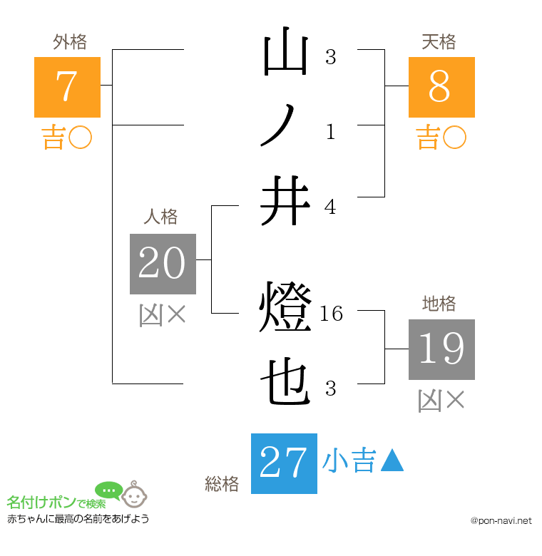 山ノ井 燈也さんの姓名判断結果