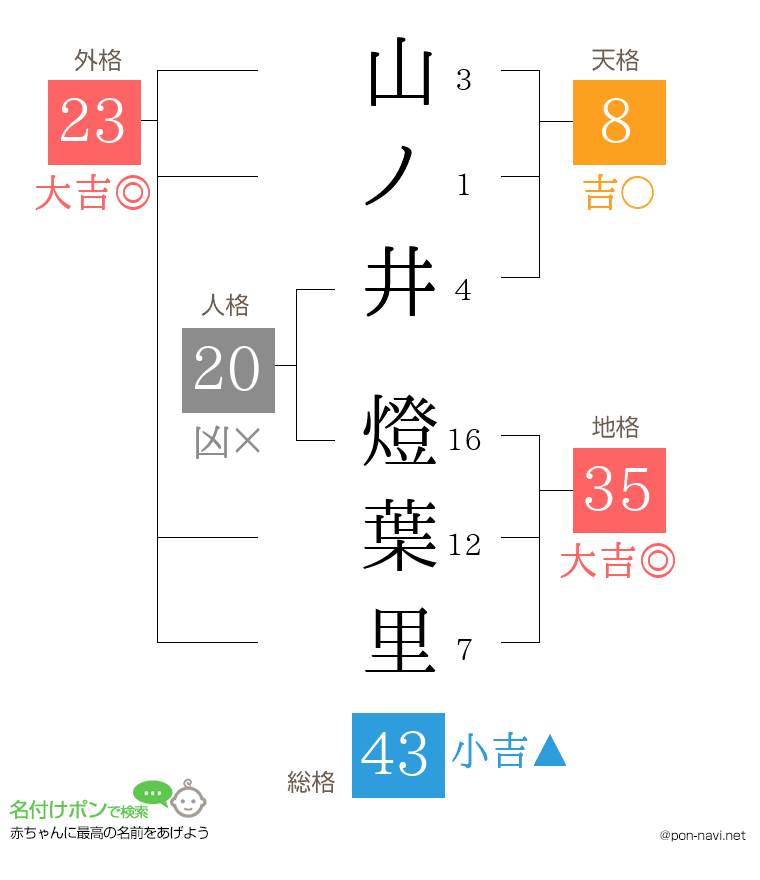 山ノ井 燈葉里さんの姓名判断結果