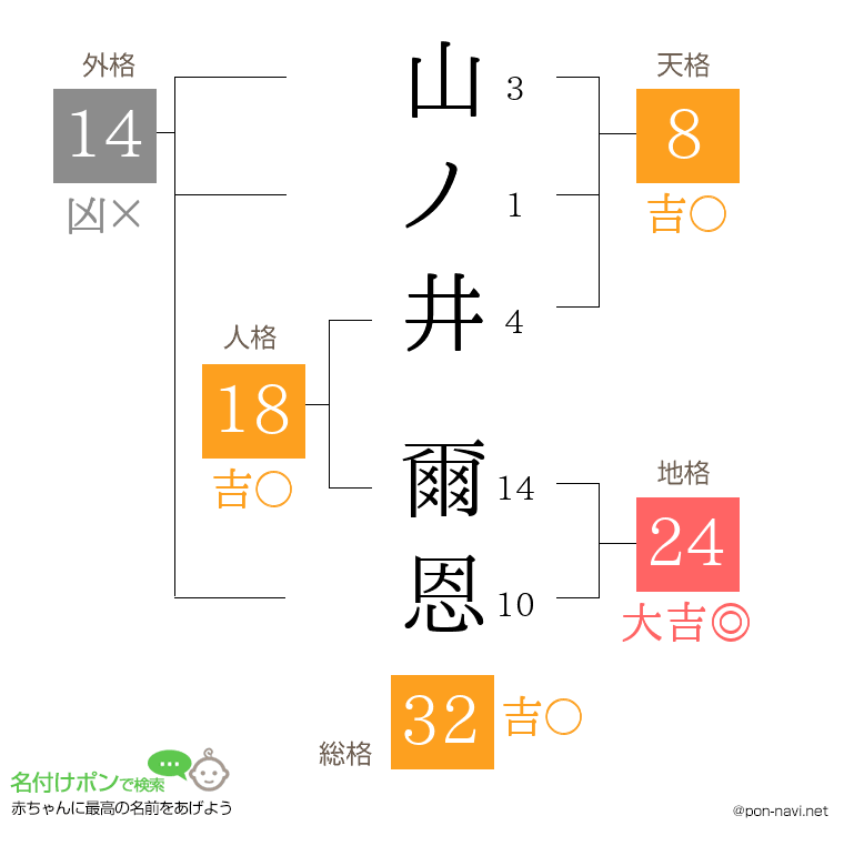 山ノ井 爾恩さんの姓名判断結果