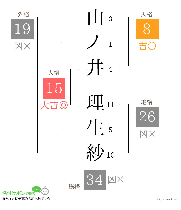 山ノ井 理生紗さんの姓名判断結果