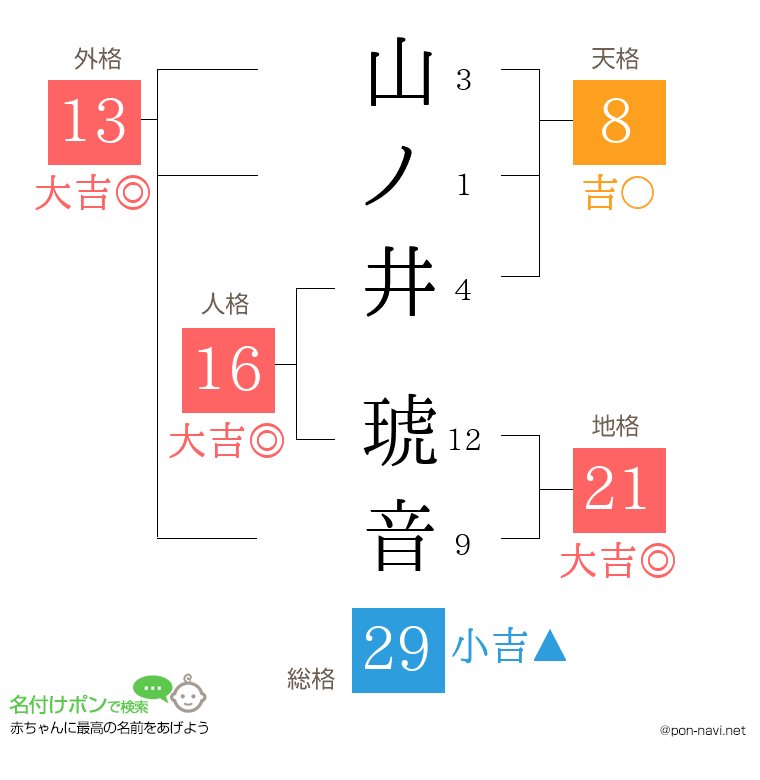 山ノ井 琥音さんの姓名判断結果