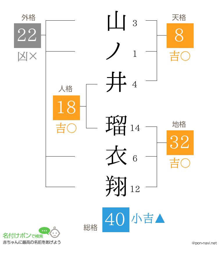 山ノ井 瑠衣翔さんの姓名判断結果