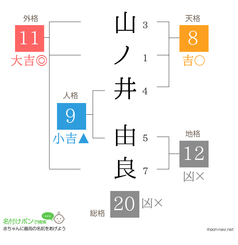 山ノ井 由良さんの姓名判断結果