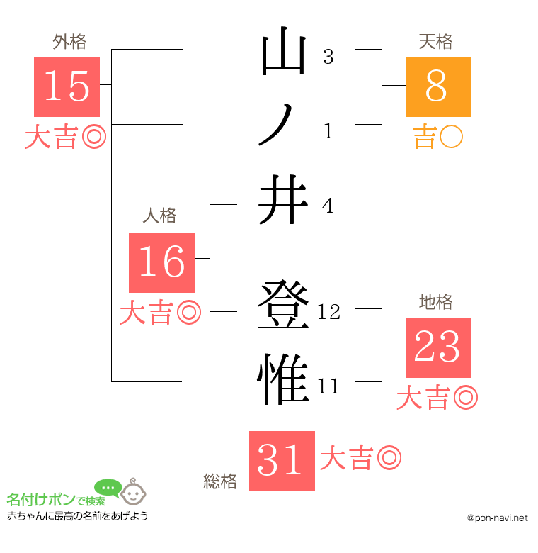 山ノ井 登惟さんの姓名判断結果