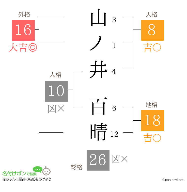 山ノ井 百晴さんの姓名判断結果
