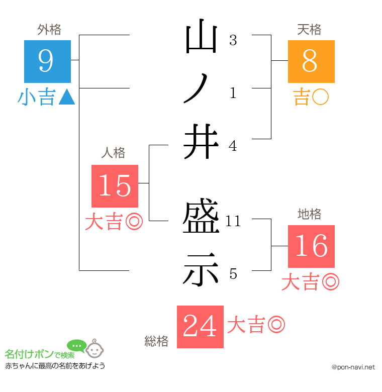 山ノ井 盛示さんの姓名判断結果