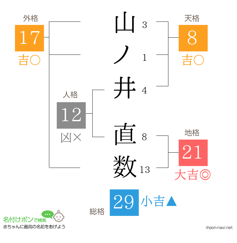 山ノ井 直数さんの姓名判断結果