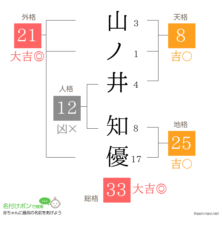 山ノ井 知優さんの姓名判断結果