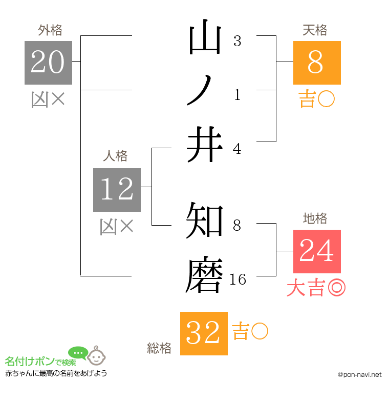 山ノ井 知磨さんの姓名判断結果