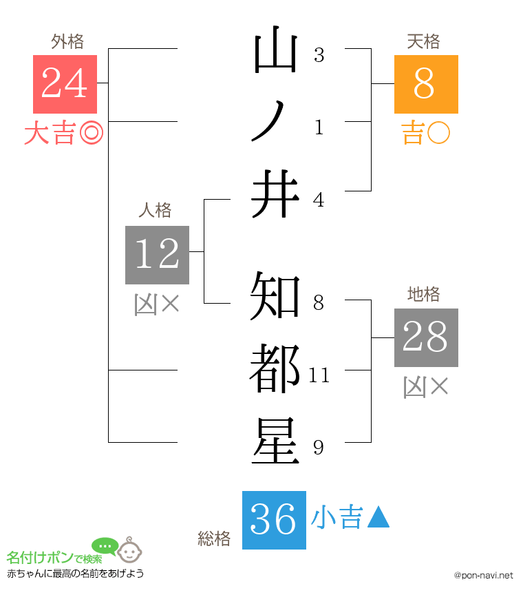 山ノ井 知都星さんの姓名判断結果