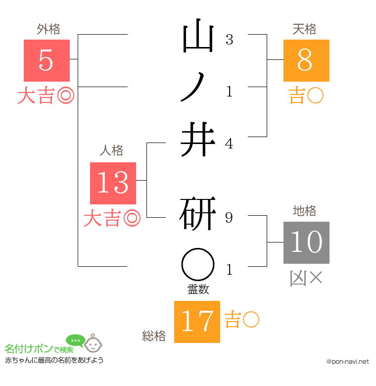 山ノ井 研さんの姓名判断結果