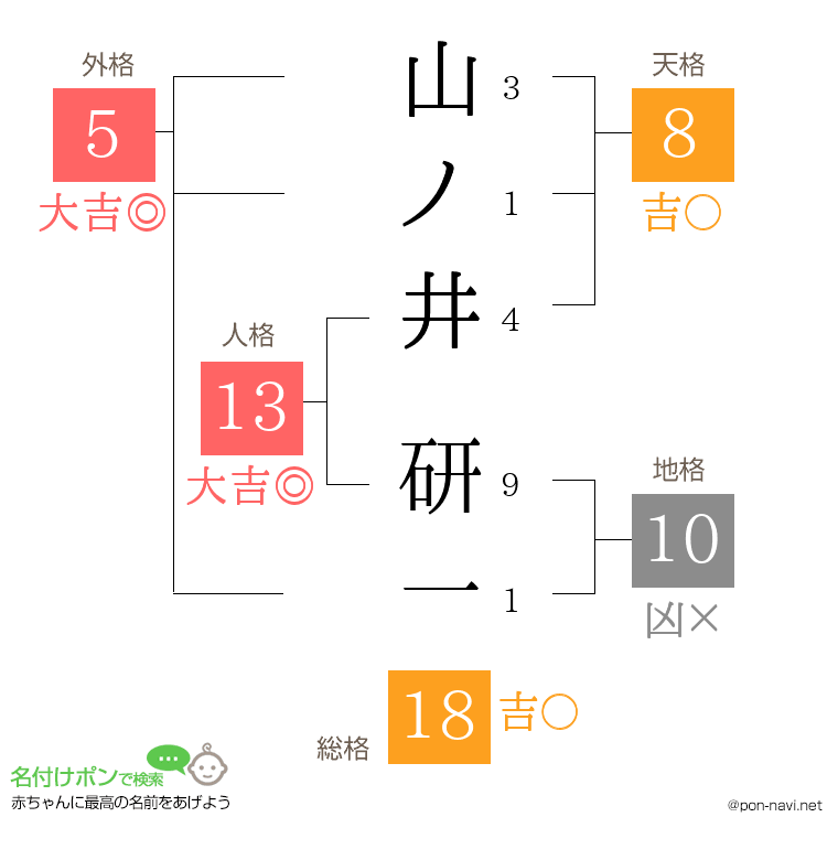 山ノ井 研一さんの姓名判断結果