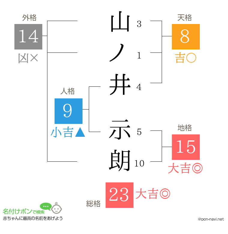 山ノ井 示朗さんの姓名判断結果