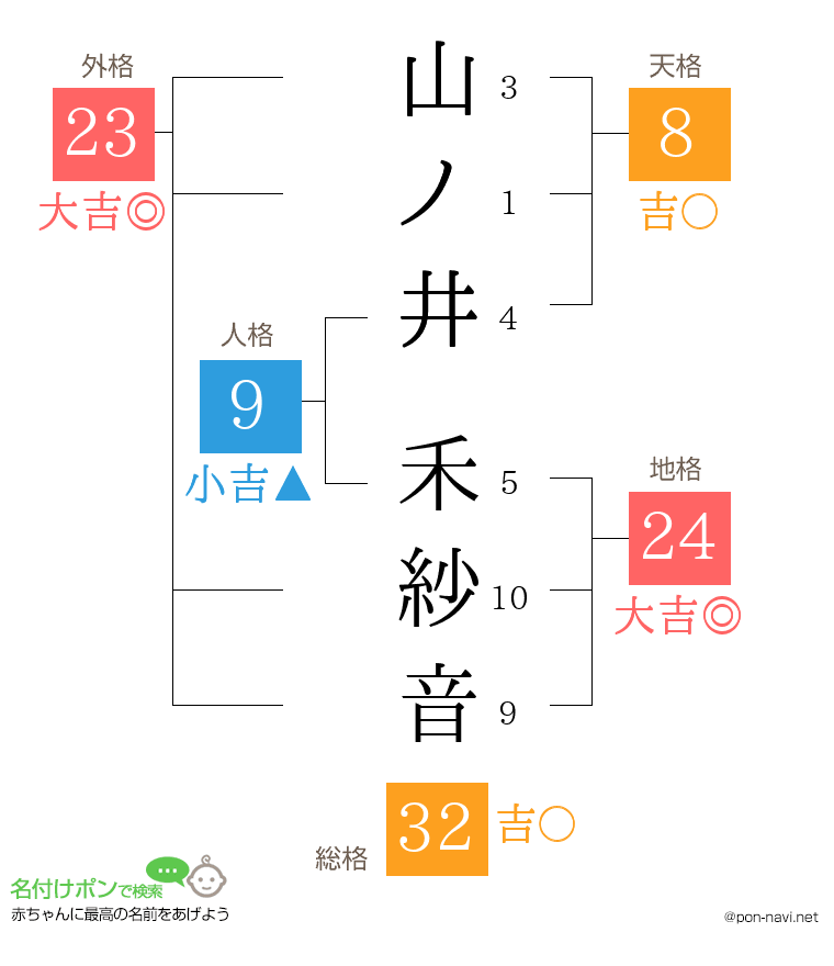 山ノ井 禾紗音さんの姓名判断結果