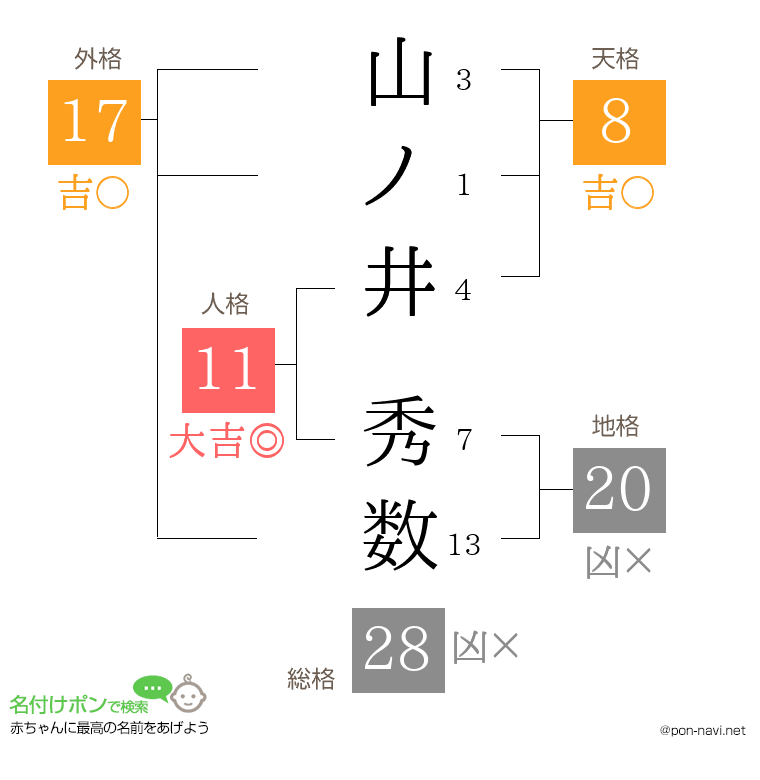 山ノ井 秀数さんの姓名判断結果