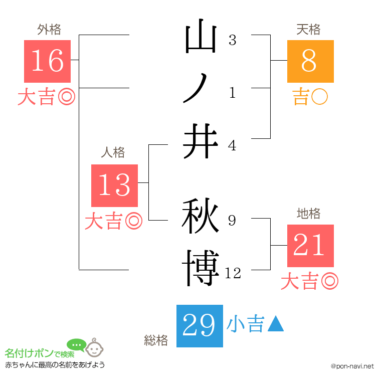 山ノ井 秋博さんの姓名判断結果