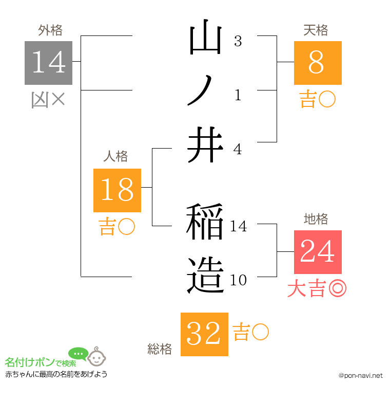 山ノ井 稲造さんの姓名判断結果